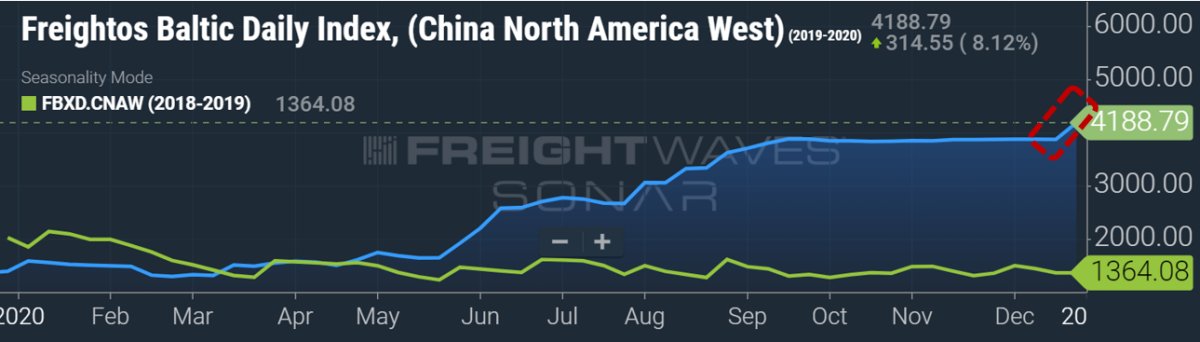 Trans-Pacific Shipping Rates Just Popped To New All-Time High – Elogic ...